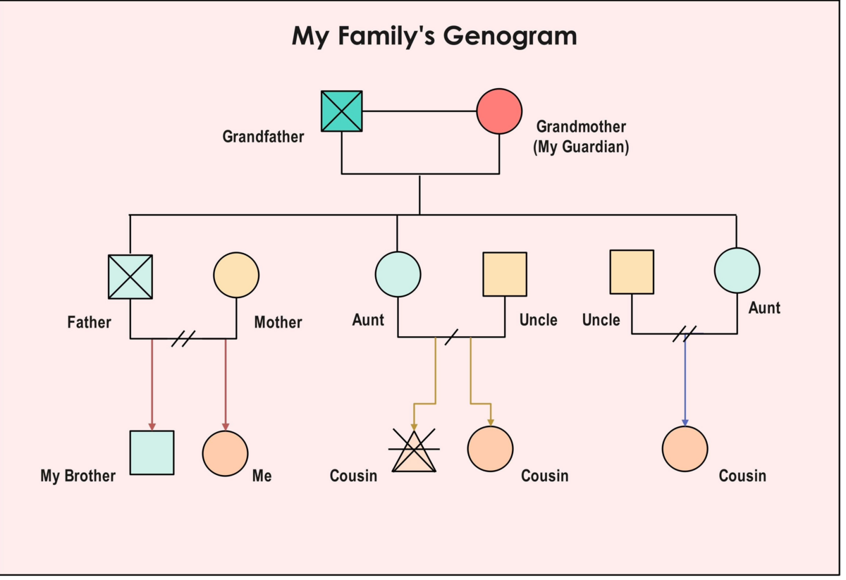 Genogram by Nadira Olmeda